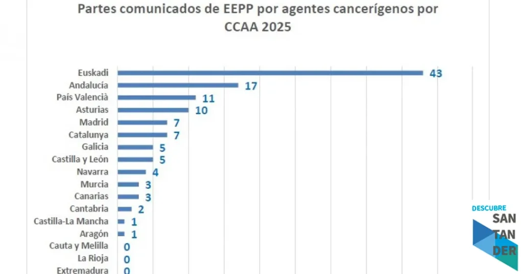Noticias Cantabria CCOO denuncia la infra-declaración de enfermedades profesionales en Cantabria con sólo dos casos reconocidos de cáncer laboral en 2025