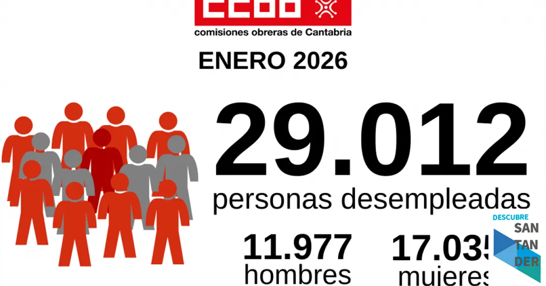CCOO lamenta que Cantabria sea la región donde más aumentó el paro en enero con un sector servicios que absorbe toda la subida