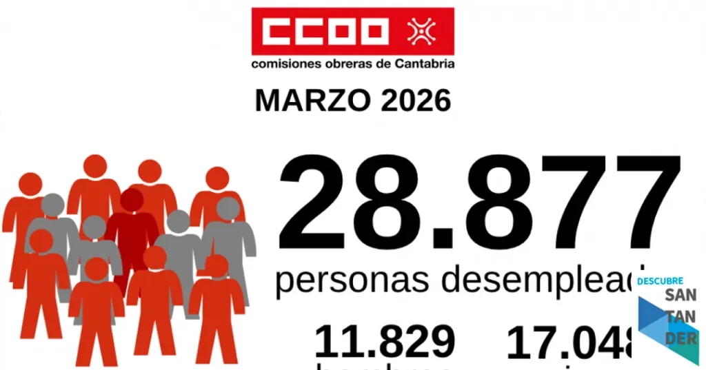 Noticias Cantabria CCOO valora que el paro baje pero incide en que el 99,61% del descenso lo protagonizan personas desempleadas del sector Servicios